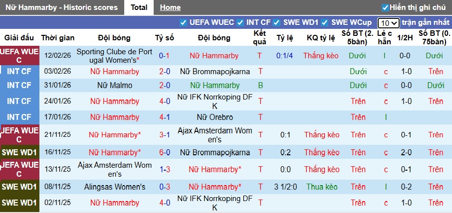 Nhận định, soi kèo Nữ Hammarby vs Nữ Sporting, 01h00 ngày 19/2: Khách bất lực - Ảnh 3