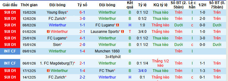 Nhận định, soi kèo Winterthur vs St. Gallen, 01h00 ngày 19/2: Tiễn đối thủ thêm một bước - Ảnh 2