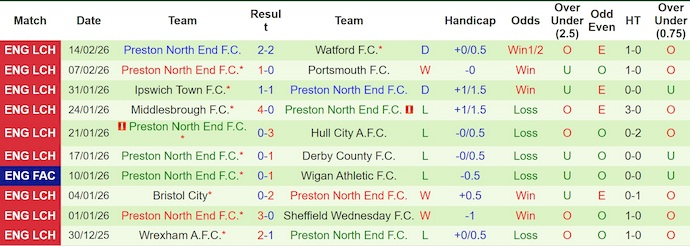 Nhận định, soi kèo Blackburn vs Preston, 3h00 ngày 21/2: Nối mạch bất bại - Ảnh 2
