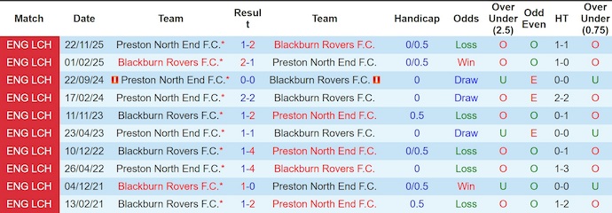Nhận định, soi kèo Blackburn vs Preston, 3h00 ngày 21/2: Nối mạch bất bại - Ảnh 3