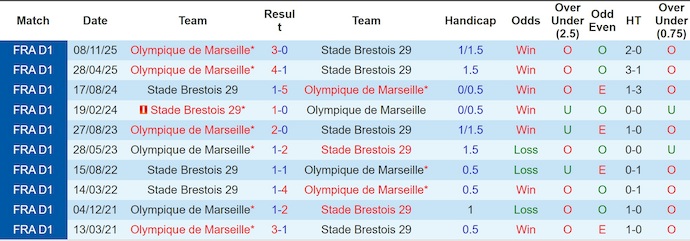 Nhận định, soi kèo Brest vs Marseille, 2h45 ngày 21/2: Không dễ khuất phục - Ảnh 3