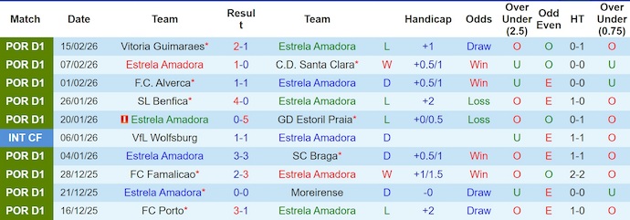Nhận định, soi kèo Estrela vs Tondela, 3h45 ngày 21/2: Khó thắng - Ảnh 1