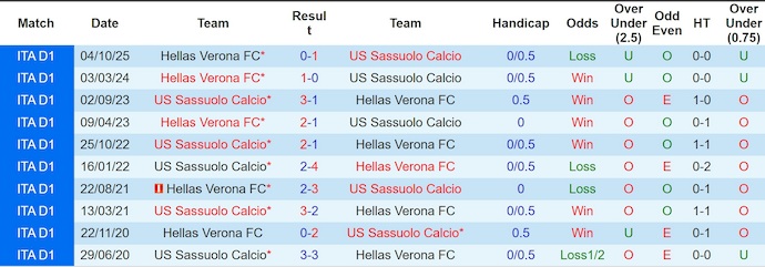 Nhận định, soi kèo Sassuolo vs Verona, 2h45 ngày 21/2: Tận dụng cơ hội - Ảnh 3