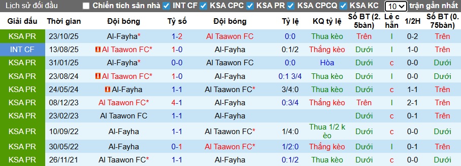 Nhận định, soi kèo Al Taawoun vs Al-Fayha, 02h00 ngày 21/2: Chia điểm! - Ảnh 2