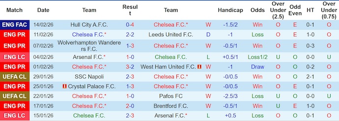 Nhận định, soi kèo Chelsea vs Burnley, 22h00 ngày 21/2: Hướng đến Top 4 - Ảnh 1