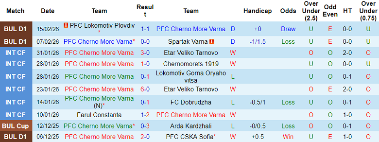 Nhận định soi kèo Cherno More vs Botev Vratsa, 22h45 ngày 20/2: Đối thủ yêu thích - Ảnh 1
