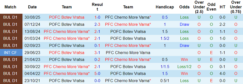 Nhận định soi kèo Cherno More vs Botev Vratsa, 22h45 ngày 20/2: Đối thủ yêu thích - Ảnh 3