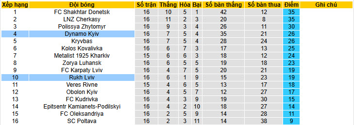 Nhận định, soi kèo Dynamo Kyiv vs Rukh Lviv, 23h00 ngày 20/2: Nỗ lực bám đuổi top 3 - Ảnh 5