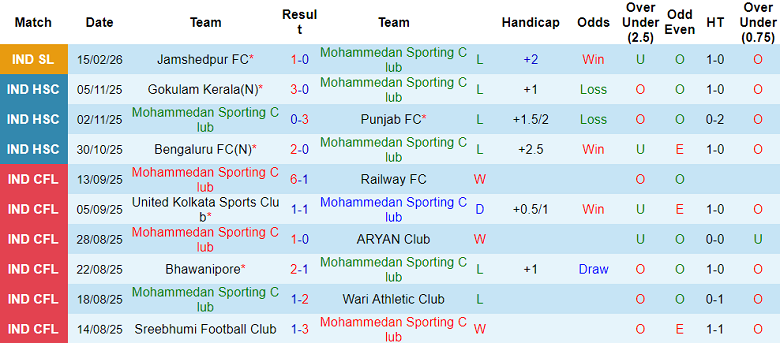 Nhận định soi kèo Mohammedan vs FC Goa, 21h00 ngày 20/2: Chiến thắng đầu tiên - Ảnh 1