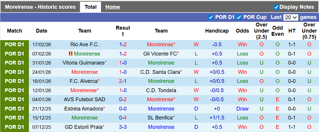 Nhận định, soi kèo Moreirense vs Sporting Lisbon, 1h00 ngày 22/2: Chiến thắng nhọc nhằn - Ảnh 1