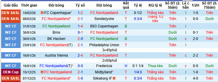 Nhận định, soi kèo Nordsjaelland vs Vejle, 01h00 ngày 21/2: Mệnh lệnh phải thắng - Ảnh 2