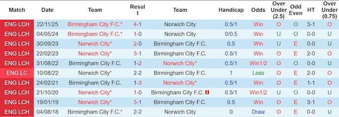 Nhận định, soi kèo Norwich vs Birmingham, 22h00 ngày 21/2 - Hạng nhất Anh - Ảnh 3