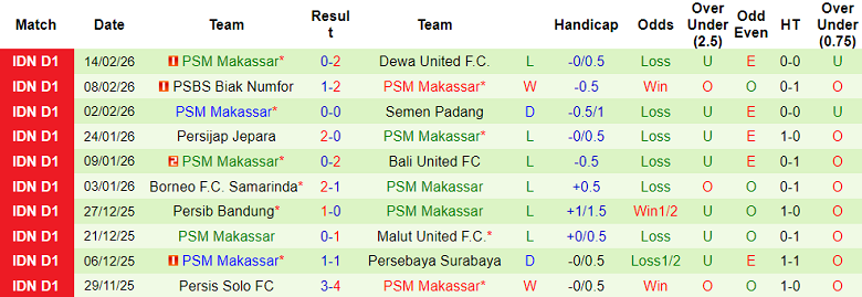 Nhận định soi kèo Persija Jakarta vs PSM Makassar, 20h30 ngày 20/2: Phải thắng - Ảnh 2