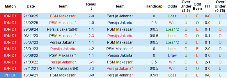 Nhận định soi kèo Persija Jakarta vs PSM Makassar, 20h30 ngày 20/2: Phải thắng - Ảnh 3