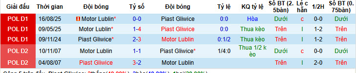 Nhận định, soi kèo Piast Gliwice vs Motor Lublin, 00h00 ngày 21/2: Điểm tựa vững chắc - Ảnh 4
