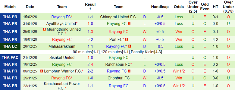 Nhận định soi kèo Prachuap vs Rayong FC, 19h00 ngày 20/2: Dễ hòa - Ảnh 2