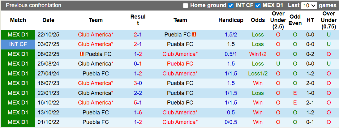 Nhận định, soi kèo Puebla vs Club America, 10h06 ngày 21/2: Khó cho khách - Ảnh 3