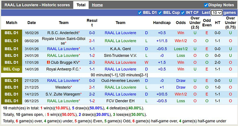 Nhận định, soi kèo RAAL La Louviere vs Mechelen, 22h ngày 22/2: Thay đổi - Ảnh 3