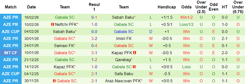 Nhận định soi kèo Sumqayit vs Gabala, 22h30 ngày 20/2: Khó cho khách - Ảnh 2