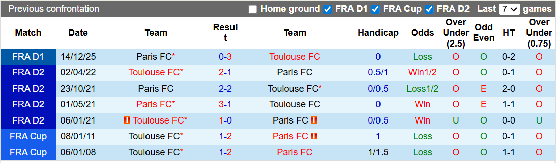 Nhận định, soi kèo Toulouse vs Paris, 1h00 ngày 22/2: Khó cho chủ nhà - Ảnh 3