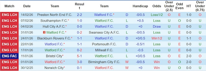 Nhận định, soi kèo Watford vs Derby County, 22h00 ngày 21/2: Khó thắng - Ảnh 1