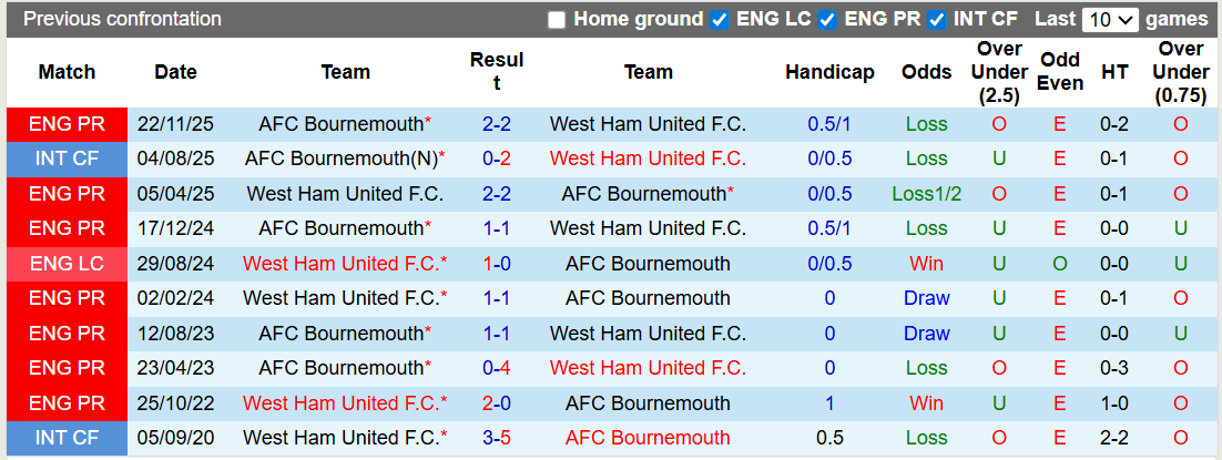 Nhận định, soi kèo West Ham vs Bournemouth, 0h30 ngày 22/2: Tưng bừng - Ảnh 3