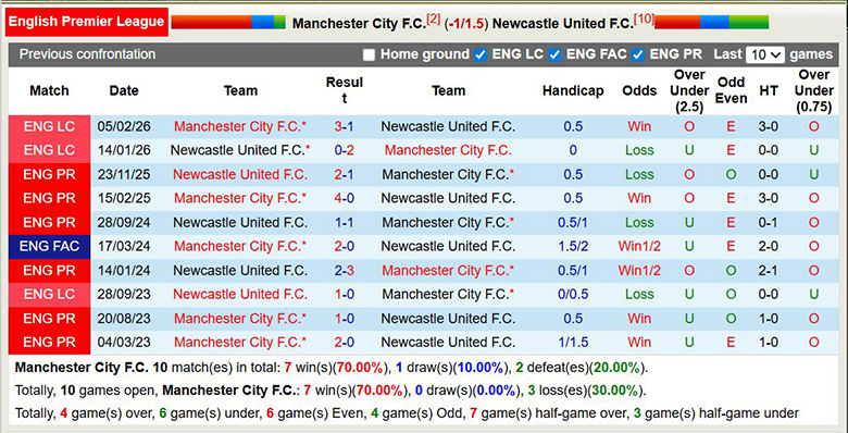 Siêu máy tính dự đoán Man City vs Newcastle, 3h ngày 22/2 - Ảnh 2