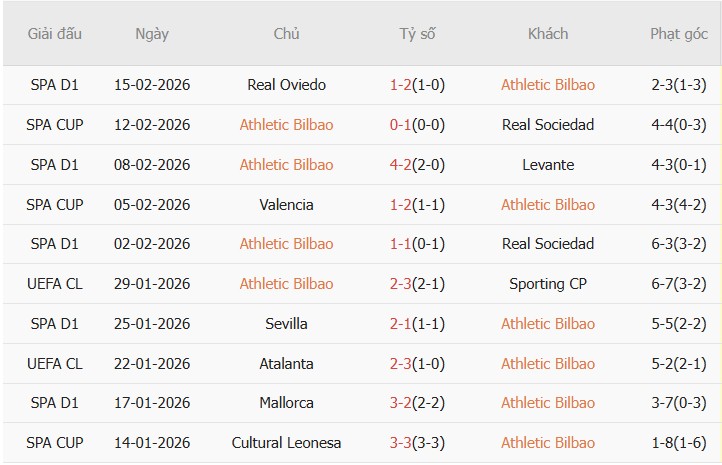 Soi kèo góc Athletic Bilbao vs Elche, 03h00 ngày 21/02 - Ảnh 1