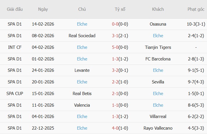 Soi kèo góc Athletic Bilbao vs Elche, 03h00 ngày 21/02 - Ảnh 2