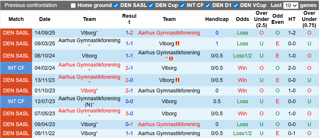 Nhận định, soi kèo Aarhus vs Viborg, 0h00 ngày 23/2: Xây chắc ngôi đầu - Ảnh 3