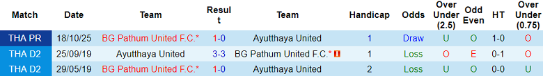 Nhận định soi kèo Ayutthaya United vs BG Pathum United, 18h00 ngày 22/2: Lại thắng - Ảnh 3