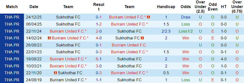 Nhận định soi kèo Buriram United vs Sukhothai, 18h30 ngày 21/2: Khó thắng cách biệt - Ảnh 3
