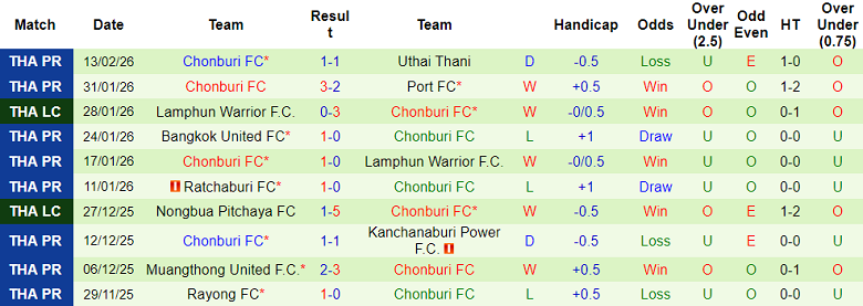 Nhận định soi kèo Chiangrai United vs Chonburi, 18h00 ngày 21/2: Dễ hòa - Ảnh 2
