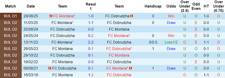 Nhận định soi kèo Dobrudzha vs Montana, 17h30 ngày 21/2: Đòi nợ - Ảnh 3