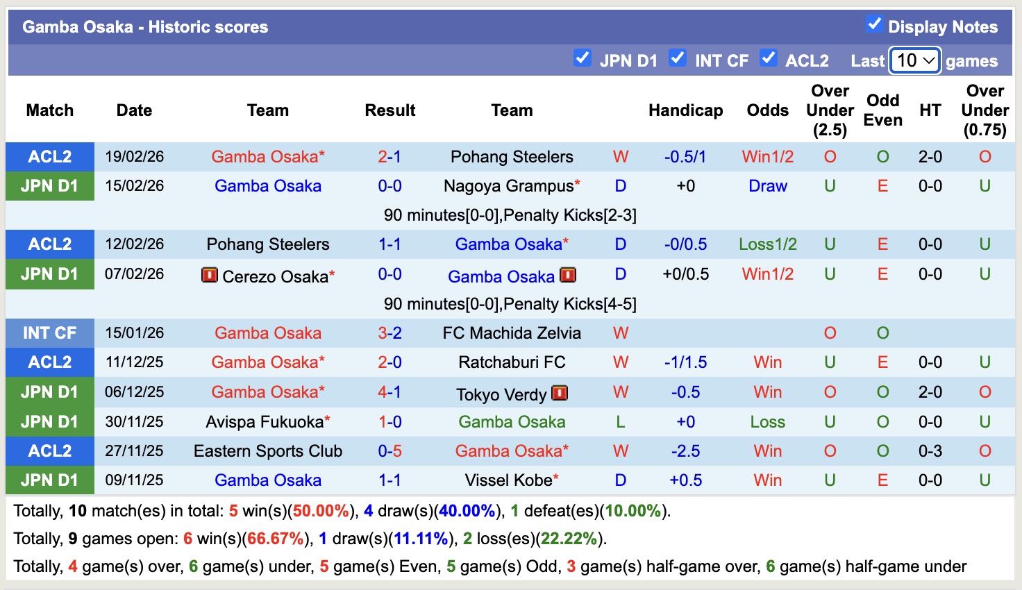 Nhận định, soi kèo Fagiano Okayama vs Gamba Osaka, 12h00 ngày 22/2: Không hề dễ nhằn - Ảnh 4