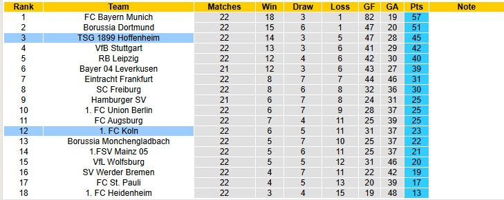 Nhận định, soi kèo Koln vs Hoffenheim, 21h30 ngày 21/2: Bắt nạt chủ nhà - Ảnh 6