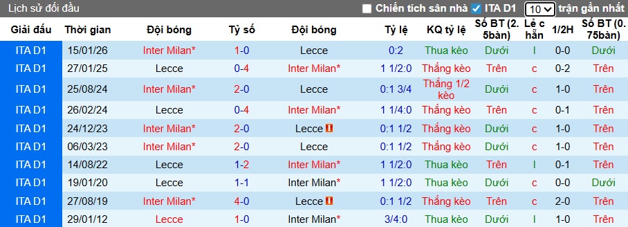 Nhận định, soi kèo Lecce vs Inter Milan, 00h00 ngày 22/2: Không thể ngăn cản - Ảnh 2