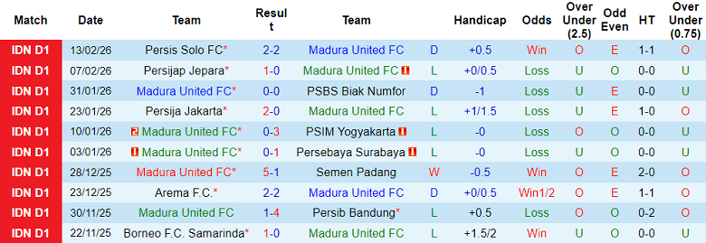 Nhận định soi kèo Madura United vs Arema, 20h30 ngày 21/2: Thất vọng chủ nhà - Ảnh 1