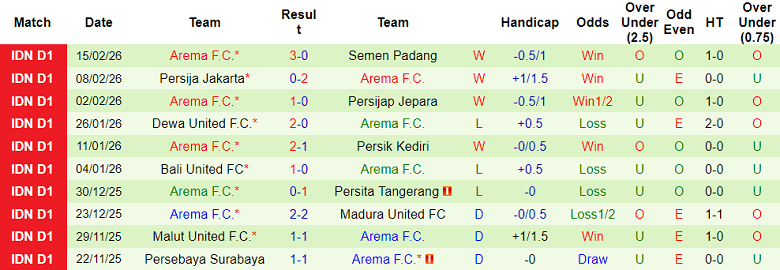 Nhận định soi kèo Madura United vs Arema, 20h30 ngày 21/2: Thất vọng chủ nhà - Ảnh 2