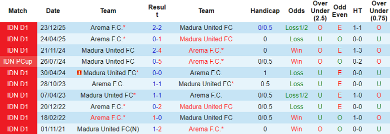 Nhận định soi kèo Madura United vs Arema, 20h30 ngày 21/2: Thất vọng chủ nhà - Ảnh 3
