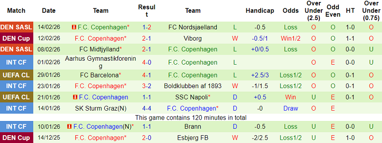 Nhận định soi kèo Odense vs Copenhagen, 20h00 ngày 21/2: Phải thắng - Ảnh 2