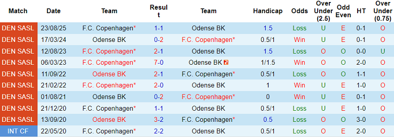 Nhận định soi kèo Odense vs Copenhagen, 20h00 ngày 21/2: Phải thắng - Ảnh 3
