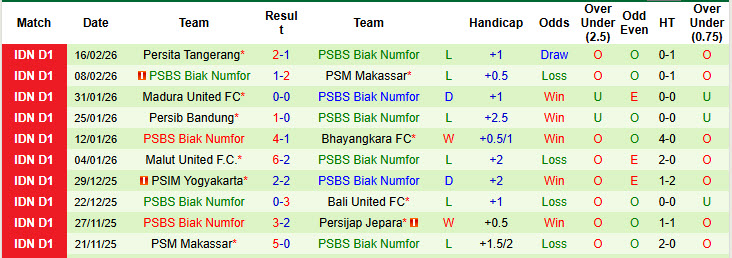 Nhận định, soi kèo Persis Solo vs PSBS Biak Numfor, 20h30 ngày 21/2: Trận chung kết sớm - Ảnh 3