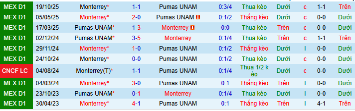 Nhận định, soi kèo Pumas UNAM vs Monterrey - Ảnh 3