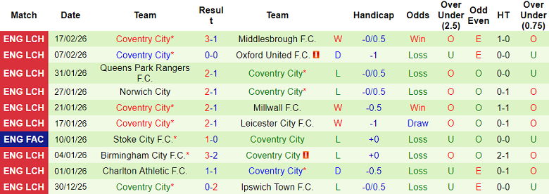 Nhận định soi kèo West Brom vs Coventry, 19h30 ngày 21/2: Lại thua? - Ảnh 2