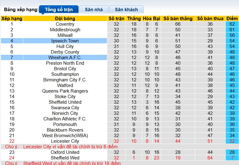 Nhận định, soi kèo Wrexham vs Ipswich Town, 22h00 ngày 21/2: Chia điểm! - Ảnh 1