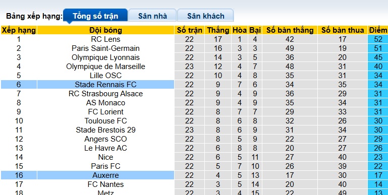Nhận định, soi kèo Auxerre vs Rennes, 21h00 ngày 22/2: Chia điểm! - Ảnh 1