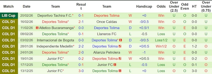 Nhận định, soi kèo Cucuta vs Deportes Tolima, 4h00 ngày 24/2: Tân binh gặp khó - Ảnh 2