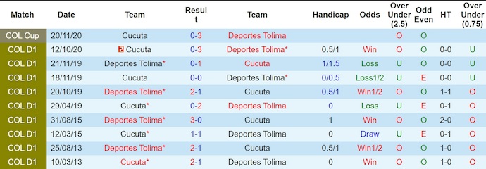Nhận định, soi kèo Cucuta vs Deportes Tolima, 4h00 ngày 24/2: Tân binh gặp khó - Ảnh 3