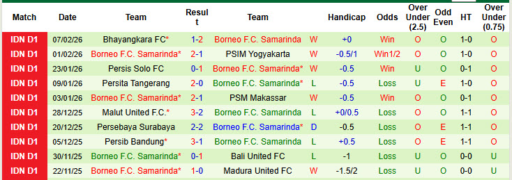 Nhận định, soi kèo Dewa United vs Borneo Samarinda, 20h30 ngày 22/2: Lỡ hẹn ngôi đầu - Ảnh 3